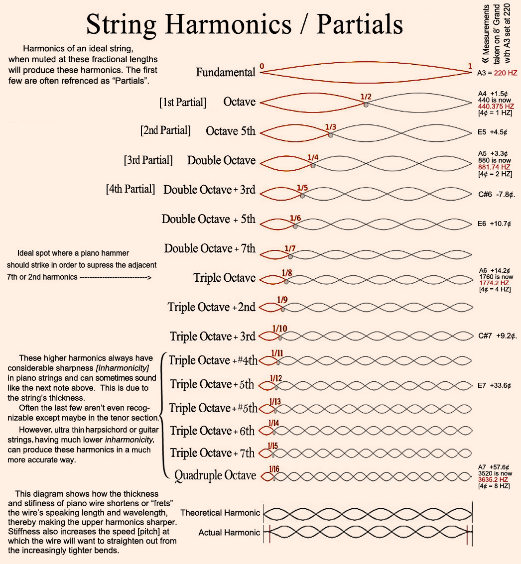 harmonics